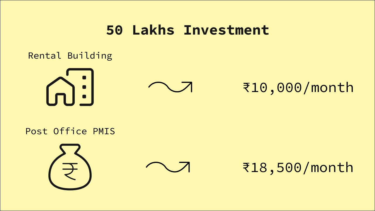 should i buy or rent house postal schemes comparision